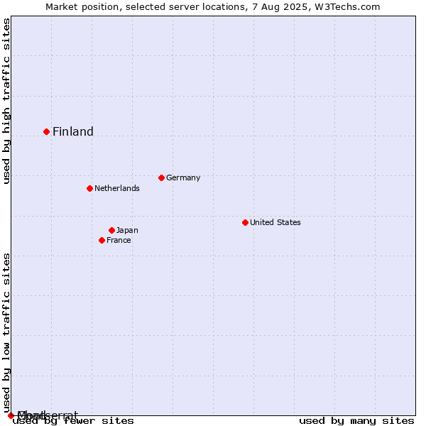 Market position of Finland and territories vs. Montserrat vs. Chad