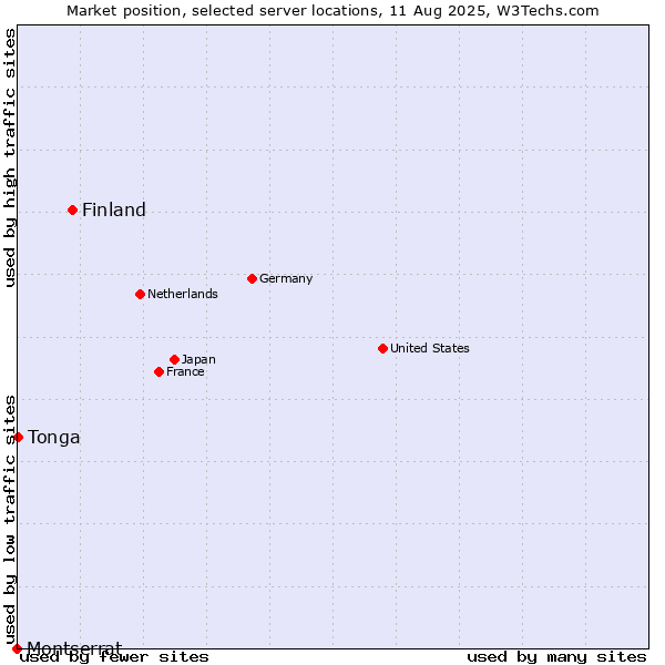 Market position of Finland and territories vs. Tonga vs. Montserrat