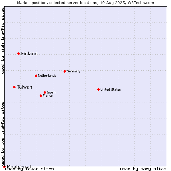 Market position of Finland and territories vs. Taiwan vs. Montserrat
