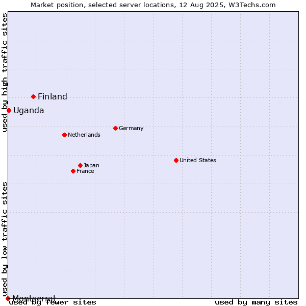 Market position of Finland and territories vs. Uganda vs. Montserrat