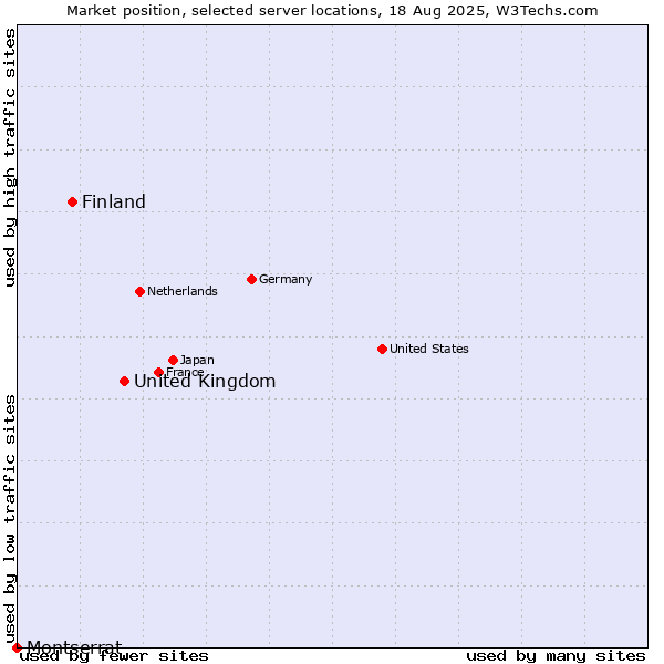 Market position of United Kingdom and territories vs. Finland and territories vs. Montserrat