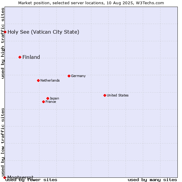 Market position of Finland and territories vs. Holy See (Vatican City State) vs. Montserrat