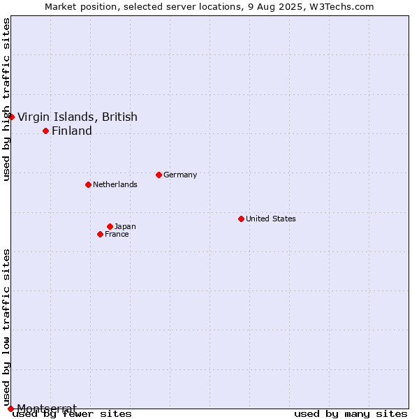 Market position of Finland and territories vs. Virgin Islands, British vs. Montserrat