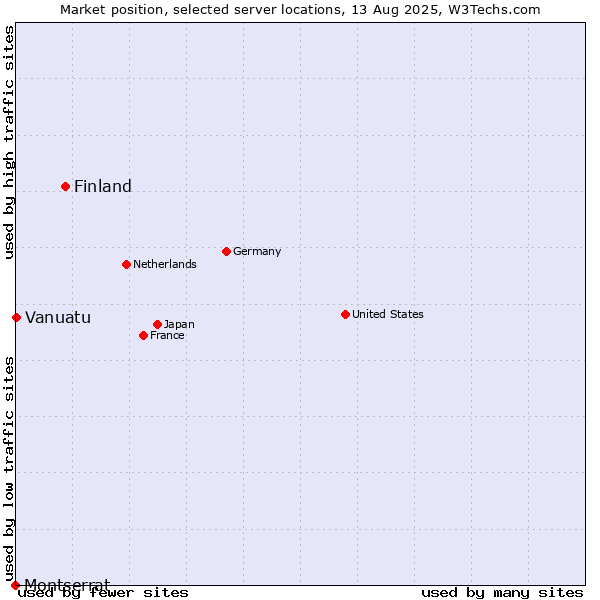 Market position of Finland and territories vs. Vanuatu vs. Montserrat