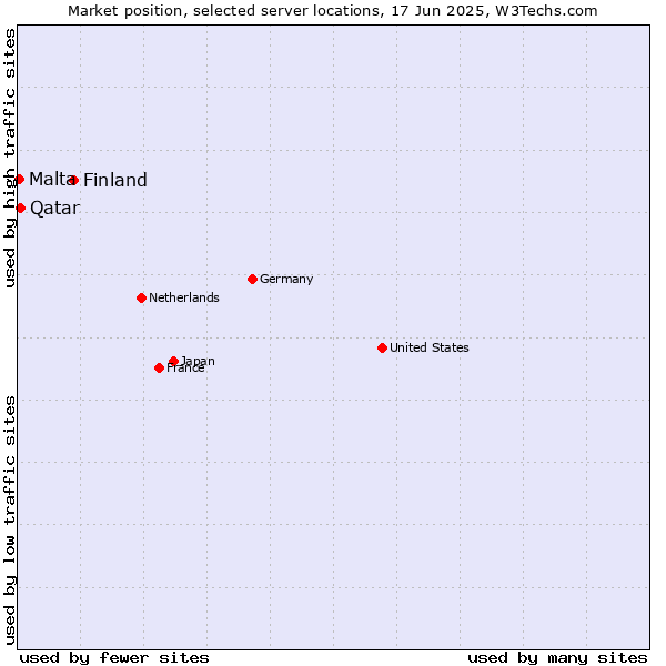 Market position of Finland and territories vs. Qatar vs. Malta
