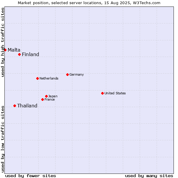 Market position of Finland and territories vs. Thailand vs. Malta