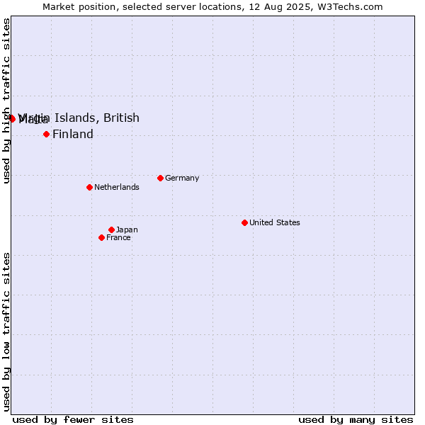 Market position of Finland and territories vs. Malta vs. Virgin Islands, British