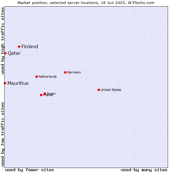 Market position of Finland and territories vs. Qatar vs. Mauritius