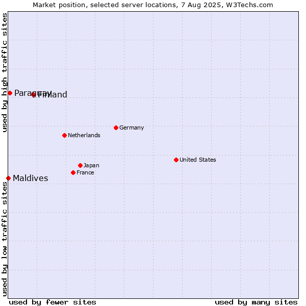 Market position of Finland and territories vs. Paraguay vs. Maldives
