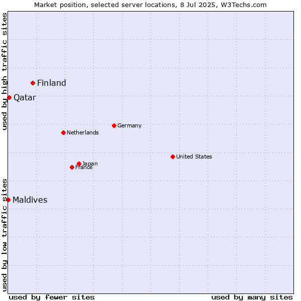 Market position of Finland and territories vs. Qatar vs. Maldives