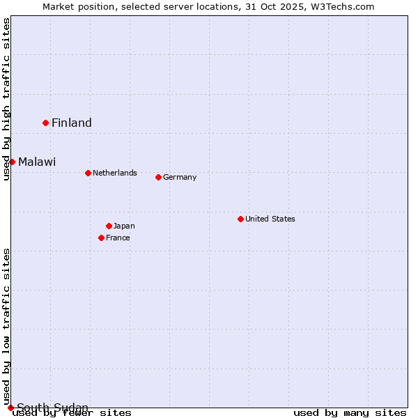 Market position of Finland and territories vs. Malawi vs. South Sudan