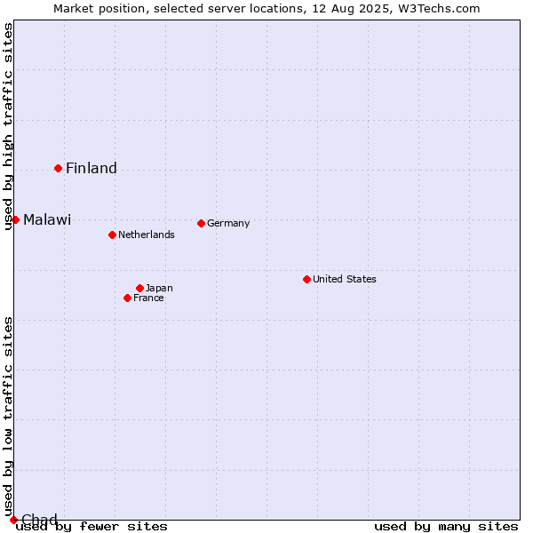 Market position of Finland and territories vs. Malawi vs. Chad