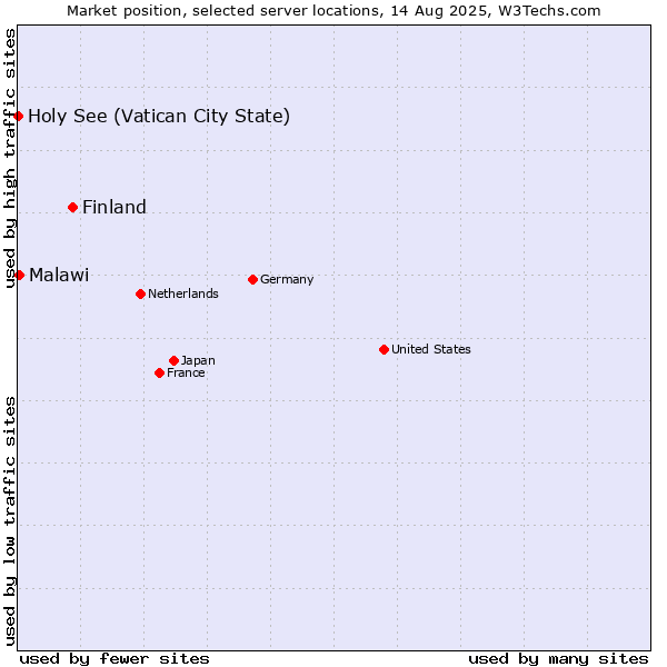 Market position of Finland and territories vs. Malawi vs. Holy See (Vatican City State)