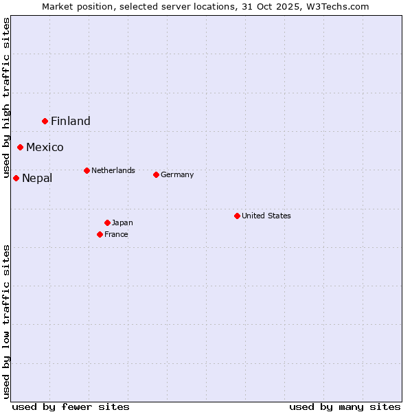 Market position of Finland and territories vs. Mexico vs. Nepal