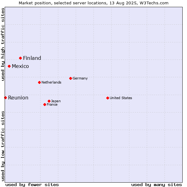Market position of Finland and territories vs. Mexico vs. Reunion