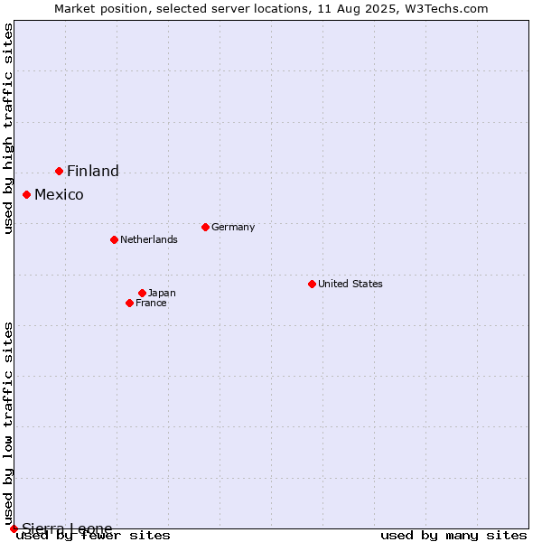 Market position of Finland and territories vs. Mexico vs. Sierra Leone
