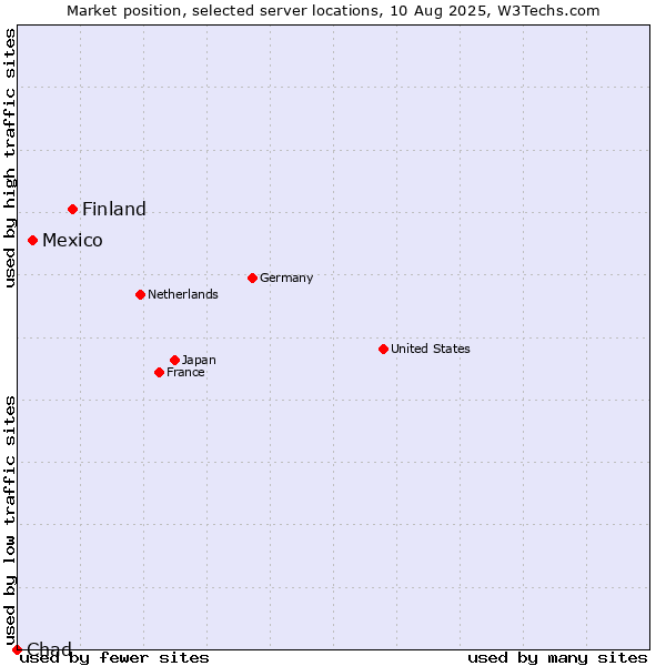 Market position of Finland and territories vs. Mexico vs. Chad