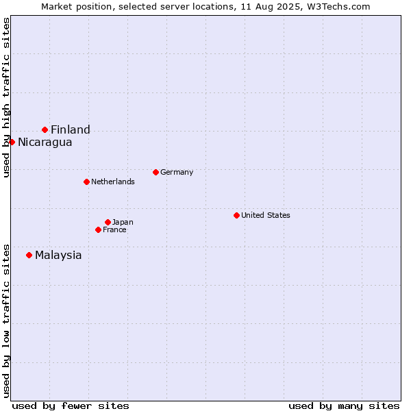 Market position of Finland and territories vs. Malaysia vs. Nicaragua