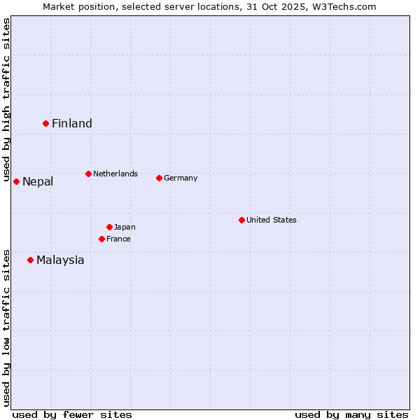 Market position of Finland and territories vs. Malaysia vs. Nepal