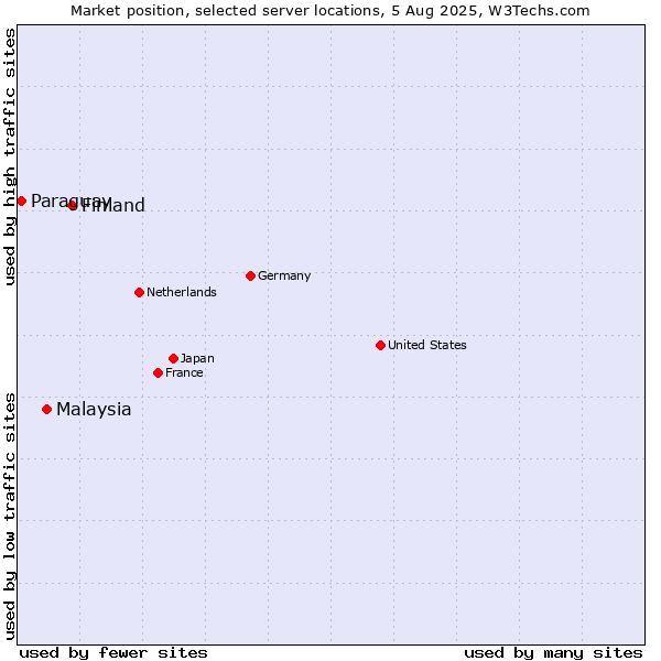 Market position of Finland and territories vs. Malaysia vs. Paraguay