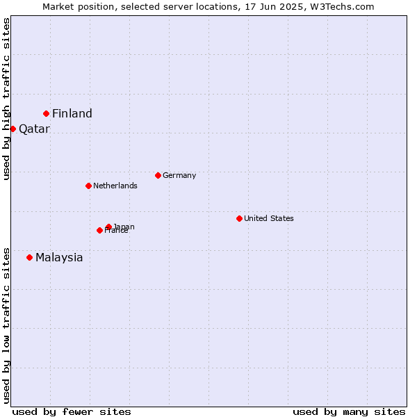 Market position of Finland and territories vs. Malaysia vs. Qatar