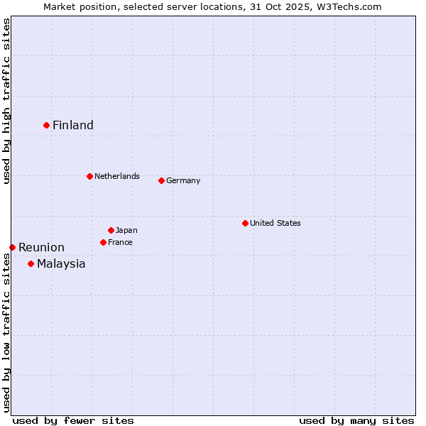 Market position of Finland and territories vs. Malaysia vs. Reunion