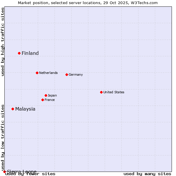 Market position of Finland and territories vs. Malaysia vs. Sierra Leone