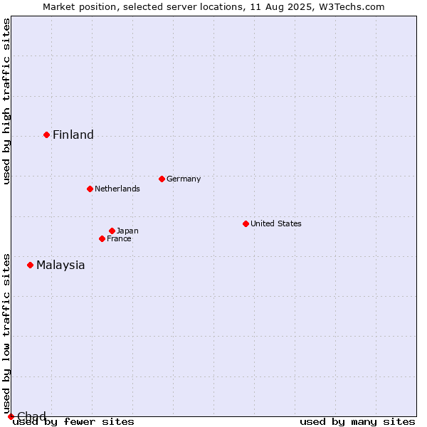Market position of Finland and territories vs. Malaysia vs. Chad