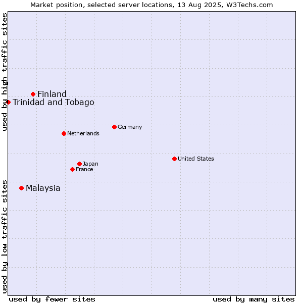 Market position of Finland and territories vs. Malaysia vs. Trinidad and Tobago