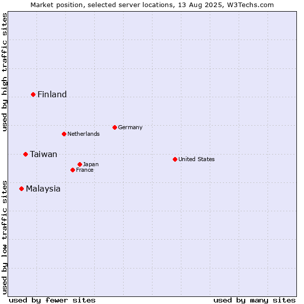 Market position of Finland and territories vs. Taiwan vs. Malaysia