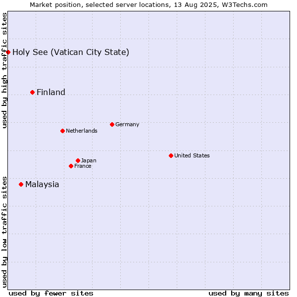 Market position of Finland and territories vs. Malaysia vs. Holy See (Vatican City State)