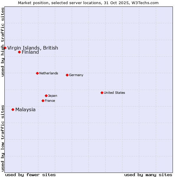 Market position of Finland and territories vs. Malaysia vs. Virgin Islands, British