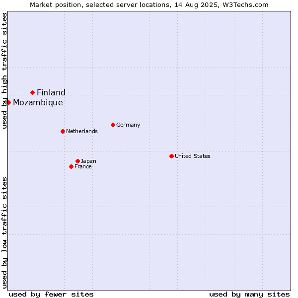 Market position of Finland and territories vs. Mozambique