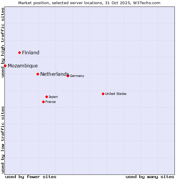 Market position of Netherlands and territories vs. Finland and territories vs. Mozambique
