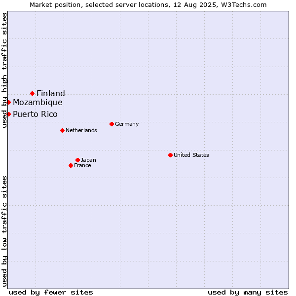 Market position of Finland and territories vs. Mozambique vs. Puerto Rico