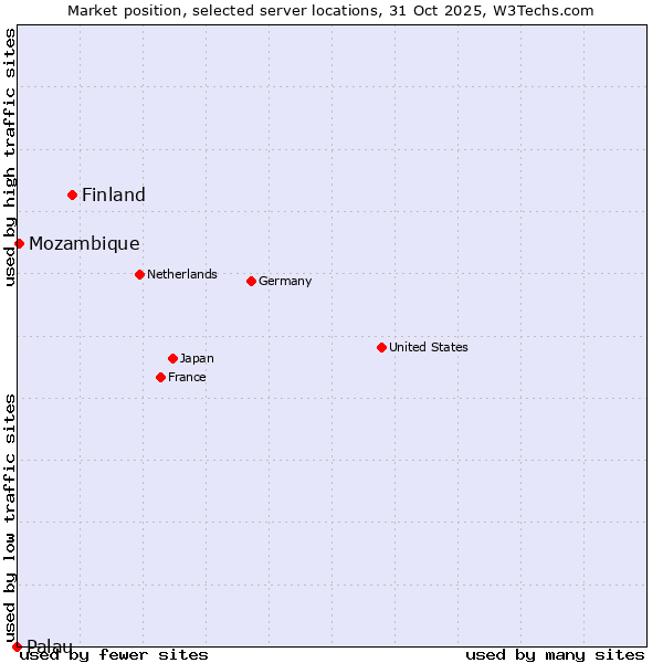 Market position of Finland and territories vs. Mozambique vs. Palau