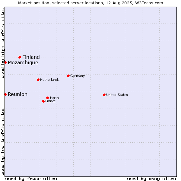 Market position of Finland and territories vs. Reunion vs. Mozambique