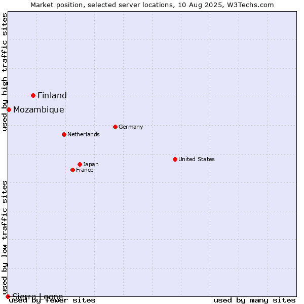 Market position of Finland and territories vs. Mozambique vs. Sierra Leone
