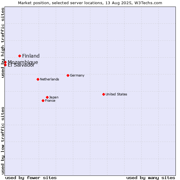 Market position of Finland and territories vs. Mozambique vs. El Salvador