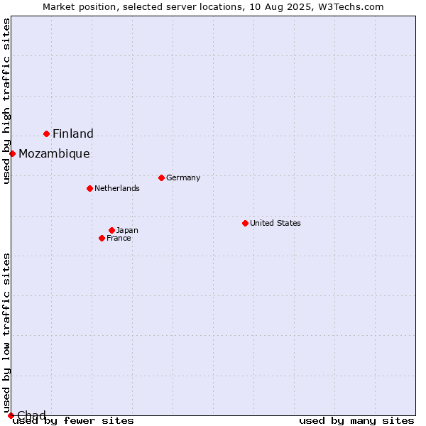Market position of Finland and territories vs. Mozambique vs. Chad