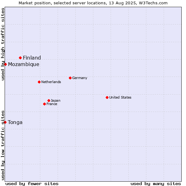 Market position of Finland and territories vs. Mozambique vs. Tonga