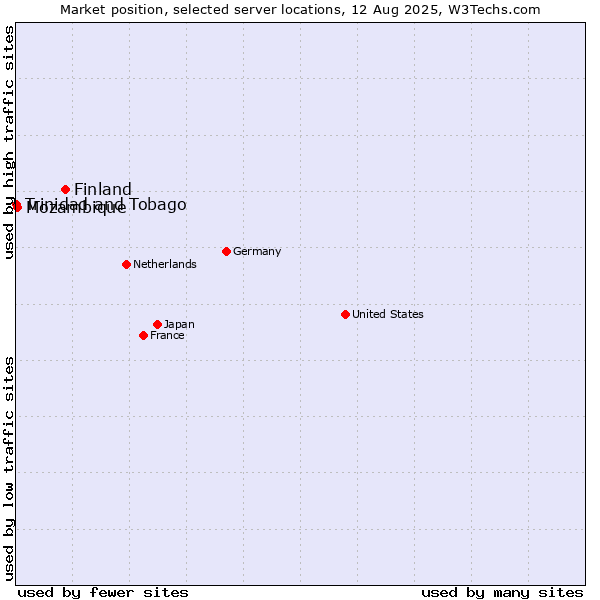 Market position of Finland and territories vs. Mozambique vs. Trinidad and Tobago
