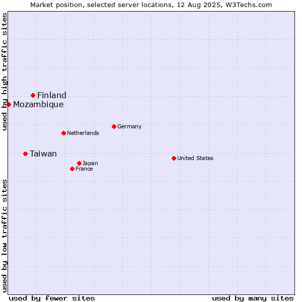 Market position of Finland and territories vs. Taiwan vs. Mozambique