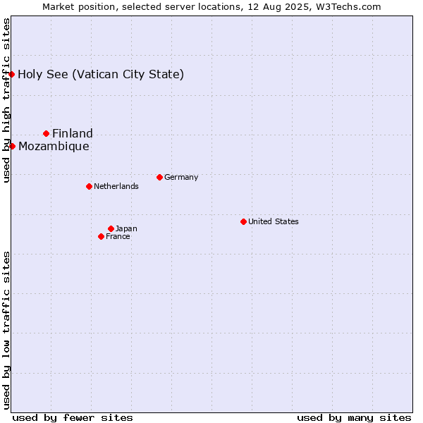 Market position of Finland and territories vs. Mozambique vs. Holy See (Vatican City State)