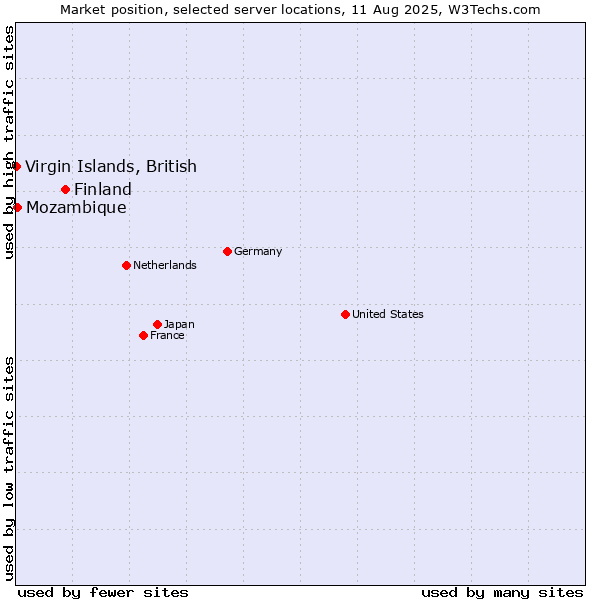 Market position of Finland and territories vs. Mozambique vs. Virgin Islands, British