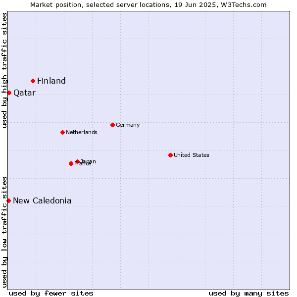 Market position of Finland and territories vs. Qatar vs. New Caledonia