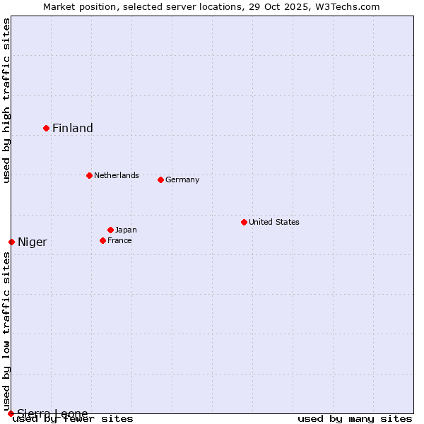 Market position of Finland and territories vs. Niger vs. Sierra Leone