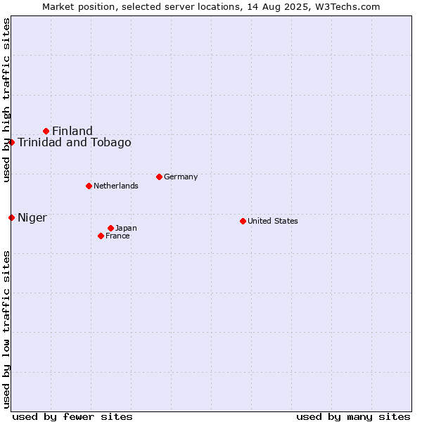 Market position of Finland and territories vs. Trinidad and Tobago vs. Niger