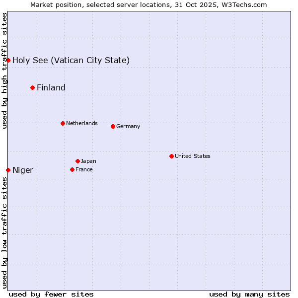 Market position of Finland and territories vs. Holy See (Vatican City State) vs. Niger