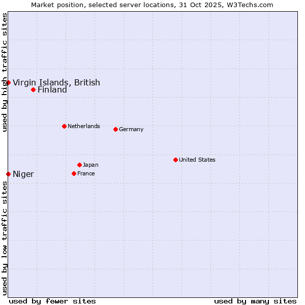 Market position of Finland and territories vs. Virgin Islands, British vs. Niger